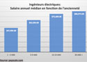 Ingénieurs électriques: Salaire annuel médian en fonction de l’ancienneté