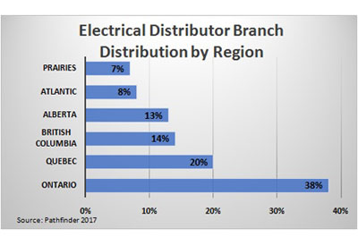 Distributeurs électriques : branches par région