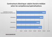 Contracteurs électrique: salaire horaire médian selon les compétences/spécialisations
