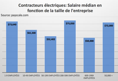 Contracteurs électriques: Salaire médian en fonction de la taille de l’entreprise