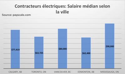 Contracteurs électriques: Salaire médian selon la ville