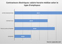 Contracteurs électriques: salaire horaire médian selon le type d’employeur