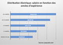 Distribution électrique: salaire en fonction des années d’expérience
