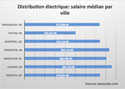 Distribution électrique: salaire médian par ville