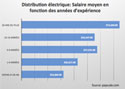 Distribution électrique: Salaire moyen en fonction des années d’expérience