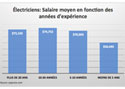Électriciens: Salaire moyen en fonction des années d’expérience