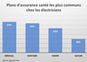 Plans d’assurance santé les plus communs chez les électriciens