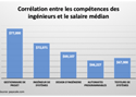 Corrélation entre les compétences des ingénieurs et le salaire médian