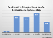 Gestionnaire d’opérations: années d’expérience en pourcentage