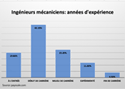 Ingénieurs mécaniciens: années d’expérience