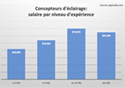 Concepteurs d’éclairage: salaire par niveau d’expérience