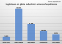 Ingénieurs en génie industriel: années d’expérience