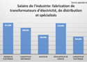 Salaire de l’industrie: fabrication de transformateurs d’électricité, de distribution et spécialisés