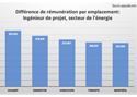 Différence de rémunération par emplacement: Ingénieur de projet, secteur de l’énergie