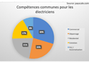 Compétences communes pour les électriciens