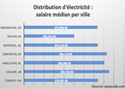 Distribution d’électricité : salaire médian par ville