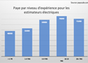 Paye par niveau d’expérience pour les estimateurs électriques