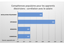 Compétences populaires pour les apprentis électriciens : corrélation avec le salaire