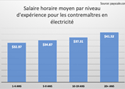 Salaire horaire moyen par niveau d’expérience pour les contremaîtres en électricité