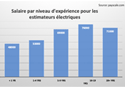 Salaire par niveau d’expérience pour les estimateurs électriques