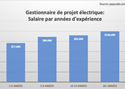 Gestionnaire de projet électrique: Salaire par années d’expérience