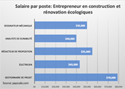 Salaire par poste: entrepreneur en construction et rénovation écologiques