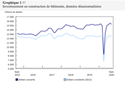 Investissement en construction de bâtiments, septembre 2020