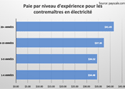 Paie par niveau d’expérience pour les contremaîtres en électricité