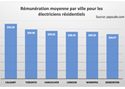 Rémunération moyenne par ville pour les électriciens résidentiels