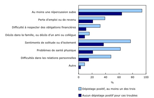 Enquête sur la COVID-19 et la santé mentale, février à mai 2021