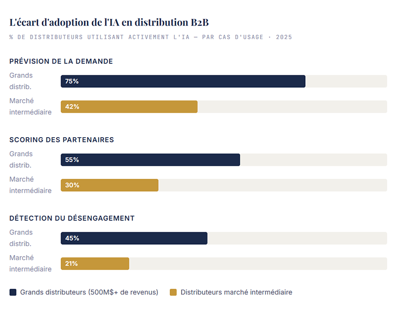 Votre meilleur représentant ne peut pas se souvenir de 10 000 comptes. L'IA, oui.