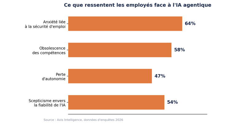 L’IA ne fait pas peur à vos clients— elle fait peur à vos employés